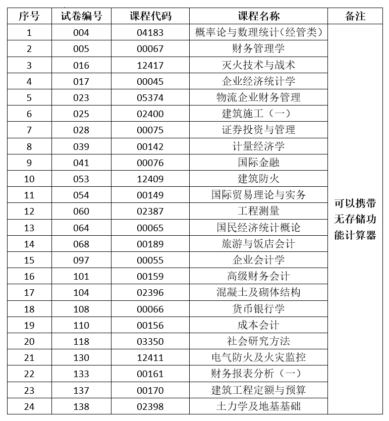 2024年下半年云南省第92次高等教育自學考試和高校教師資格認定課程考試部分科目使用專用答題卡及特殊說明的通告