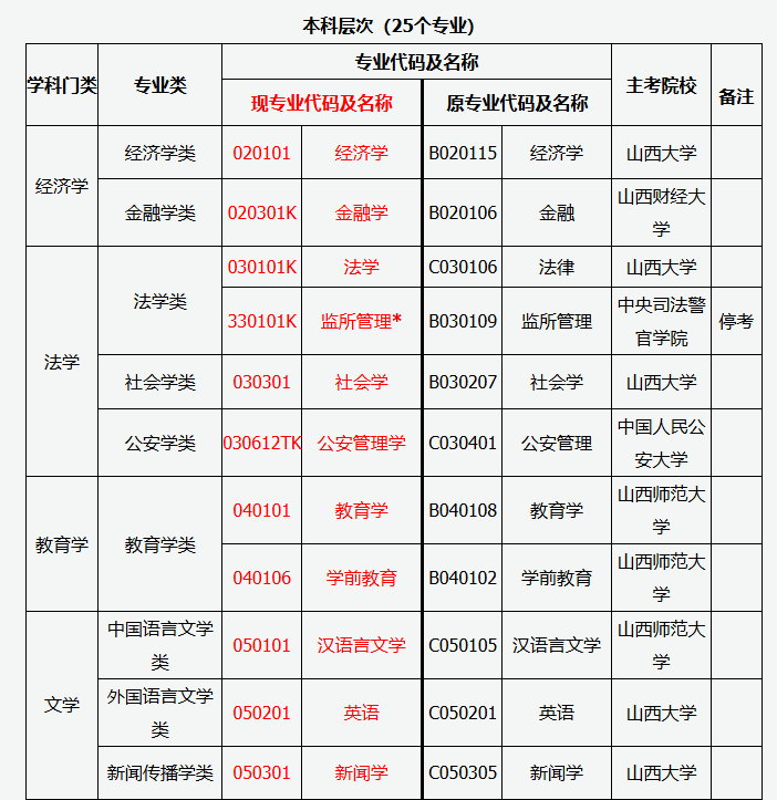 山西省2025年高等教育自學考試報考簡章