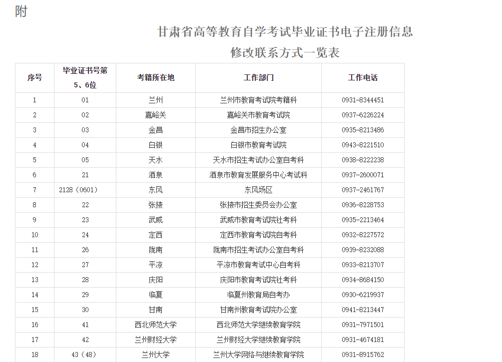 甘肅省教育考試院：關(guān)于我省自學(xué)考試畢業(yè)證書電子注冊信息修改事項的溫馨提示