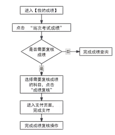 2024年下半年天津市高等教育自學(xué)考試成績(jī)將于11月26日發(fā)布