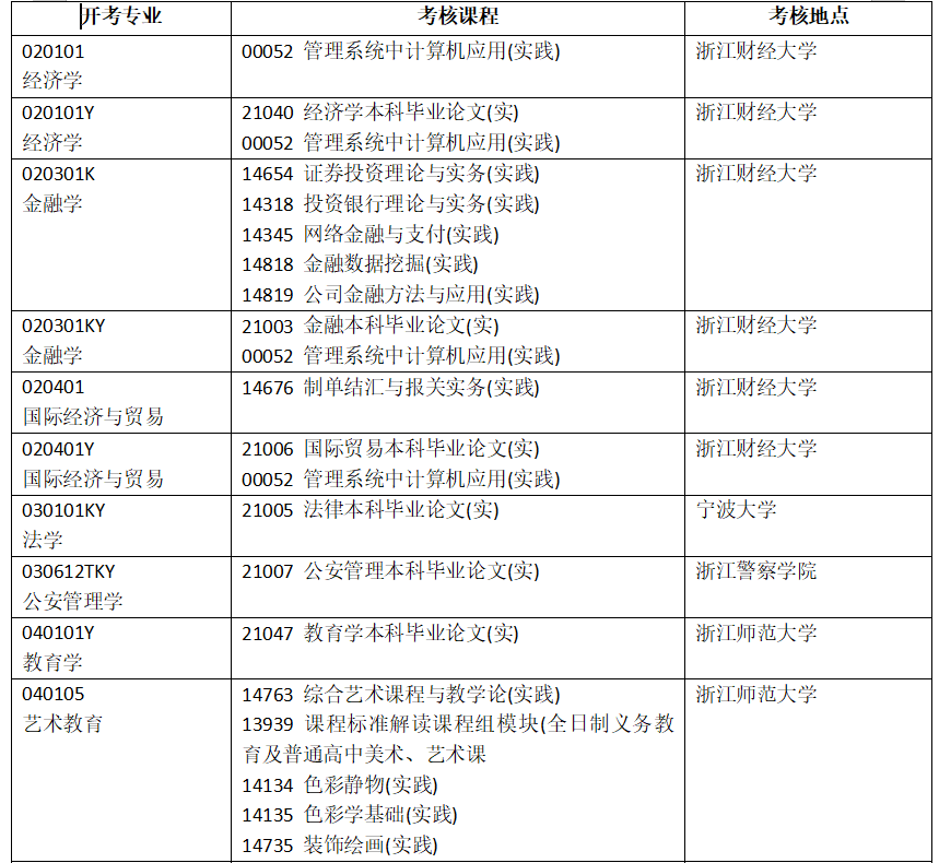 浙江省2025年4月高等教育自學(xué)考試開(kāi)考課程-實(shí)踐課程（初稿）