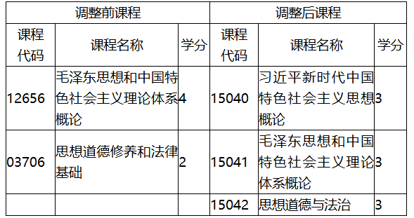 福建省教育考試院關(guān)于調(diào)整福建省高等教育自學(xué)考試思想政治理論課程有關(guān)事項(xiàng)的通知