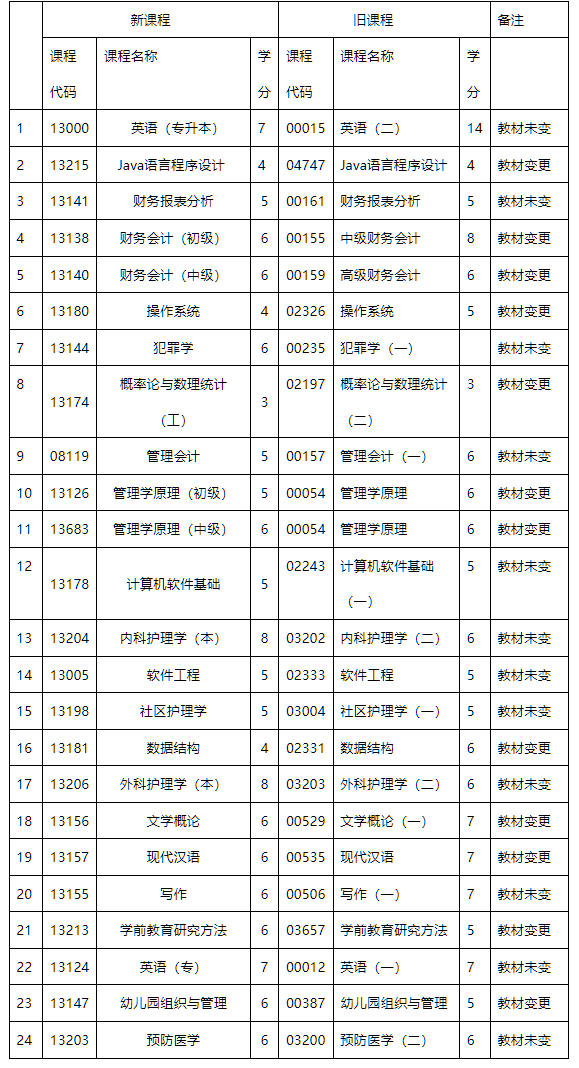 內(nèi)蒙古招生考試信息網(wǎng)：高等教育自學考試新舊課程對照表