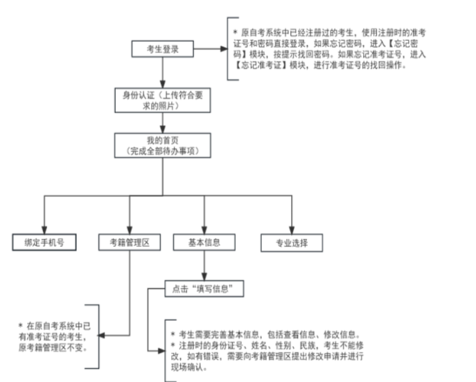 2025年上半年天津市自考報名流程