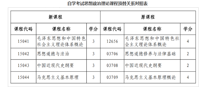 黑龍江省招生考試院：關(guān)于調(diào)整我省高等教育自學(xué)考試思想政治理論課課程設(shè)置的通知