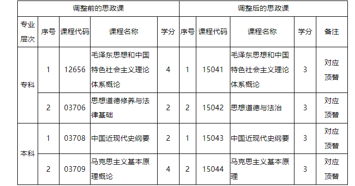 廣東省高等教育自學(xué)考試思想政治理論課課程設(shè)置調(diào)整相關(guān)問題解讀