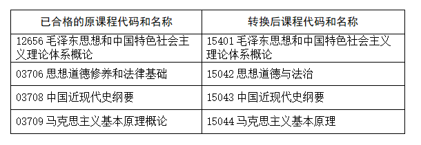 河南省教育考試院：關于調整高等教育自學考試思想政治理論課程設置的公告