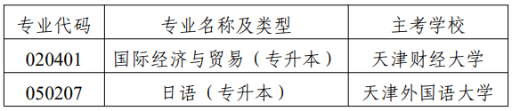 市考委關(guān)于停考天津市高等教育自學(xué)考試國際經(jīng)濟(jì)與貿(mào)易（專升本）等專業(yè)的通知