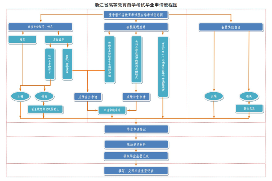 浙江省2024年下半年高等教育自學(xué)考試畢業(yè)申請辦理公告