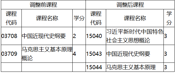 福建省教育考試院關(guān)于調(diào)整福建省高等教育自學(xué)考試思想政治理論課程有關(guān)事項(xiàng)的通知