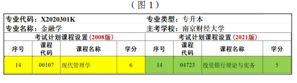 江蘇省高等教育自學考試面向社會開考專業(yè)考試計劃調整問答