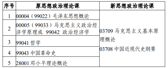 江蘇省高等教育自學考試面向社會開考專業(yè)考試計劃調整問答