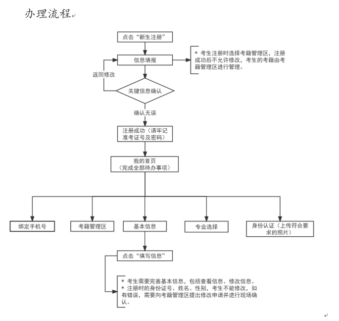 2025年上半年天津市高等教育自學(xué)考試報(bào)考須知