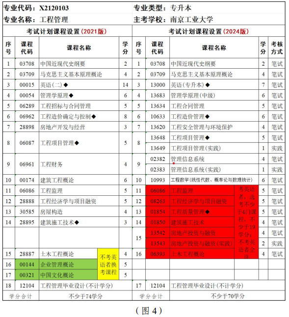 江蘇省高等教育自學考試面向社會開考專業(yè)考試計劃調整問答