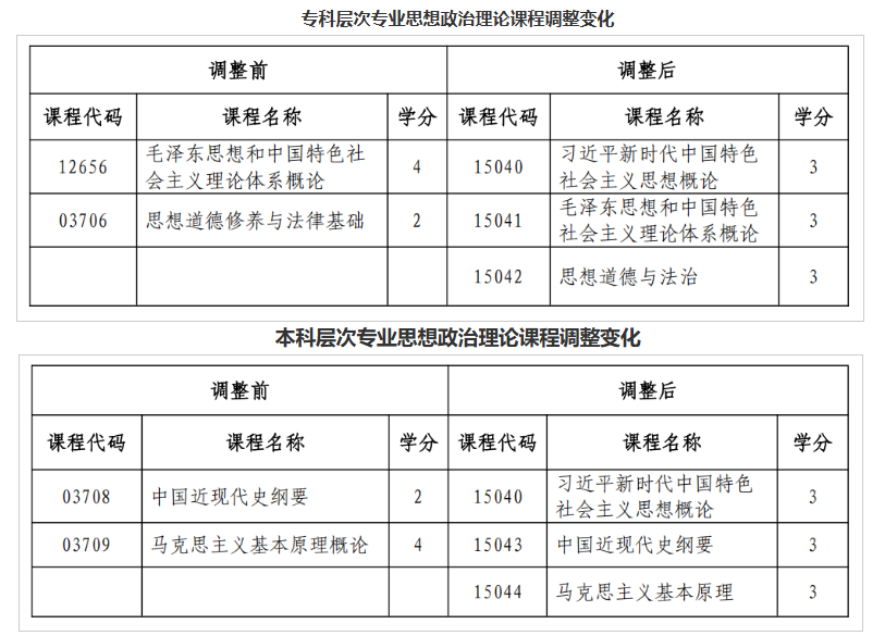 黑龍江省招生考試院：關(guān)于調(diào)整我省高等教育自學(xué)考試思想政治理論課課程設(shè)置的通知