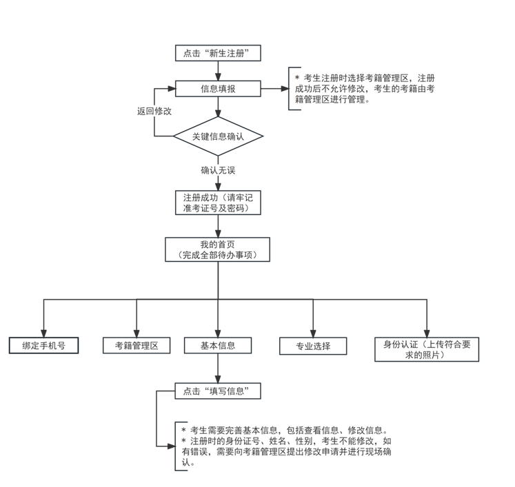 2024年下半年天津市高等教育自學(xué)考試報(bào)考須知