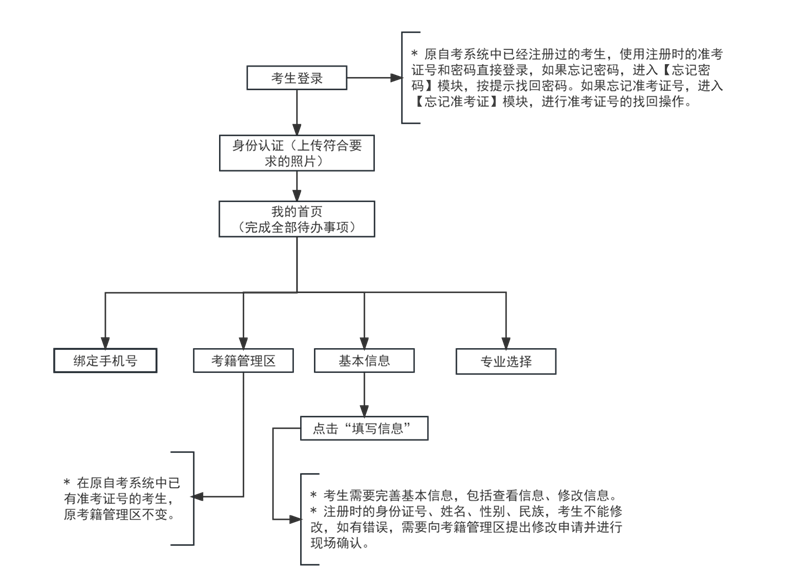 2024年下半年天津市高等教育自學(xué)考試報(bào)考須知