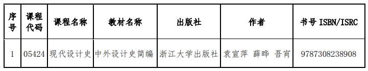 山東省教育招生考試院：關(guān)于調(diào)整高等教育自學(xué)考試“現(xiàn)代設(shè)計(jì)史”和“輿論學(xué)”2門課程教材的通知