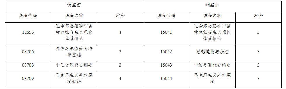 關于調整上海市高等教育自學考試思想政治理論課 課程設置的通知