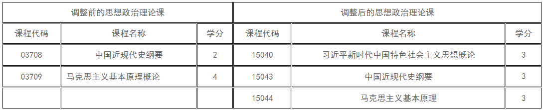 新疆教育考試院：關(guān)于調(diào)整高等教育自學(xué)考試思想政治理論課課程設(shè)置的公告