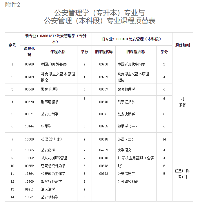 關(guān)于調(diào)整甘肅省高等教育自學(xué)考試公安管理學(xué)（專升本）專業(yè)課程計劃的通知