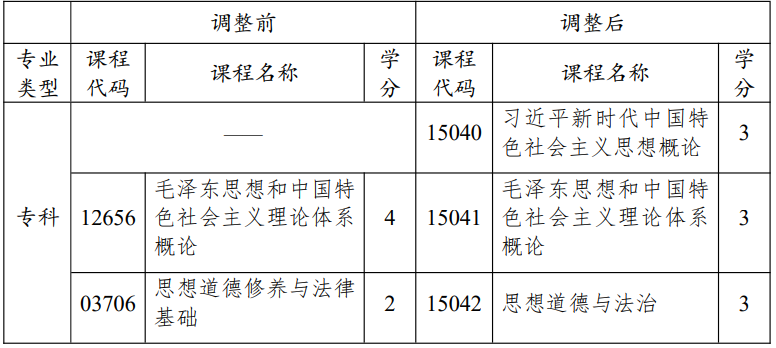 江蘇省高等教育自學(xué)考試面向社會開考專業(yè)思想政治理論課課程設(shè)置調(diào)整問答