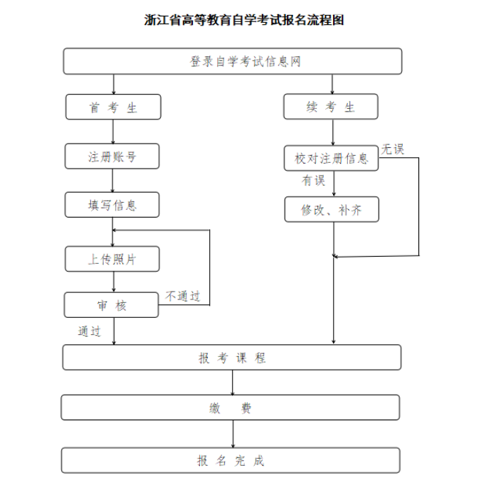 2025年4月浙江省高等教育自學(xué)考試報(bào)名公告