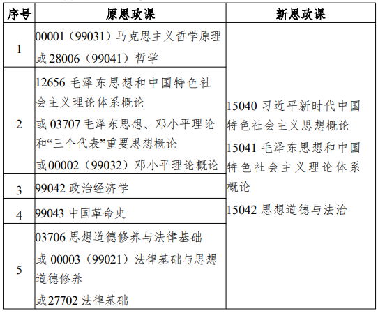 江蘇省高等教育自學(xué)考試面向社會開考專業(yè)思想政治理論課課程設(shè)置調(diào)整問答