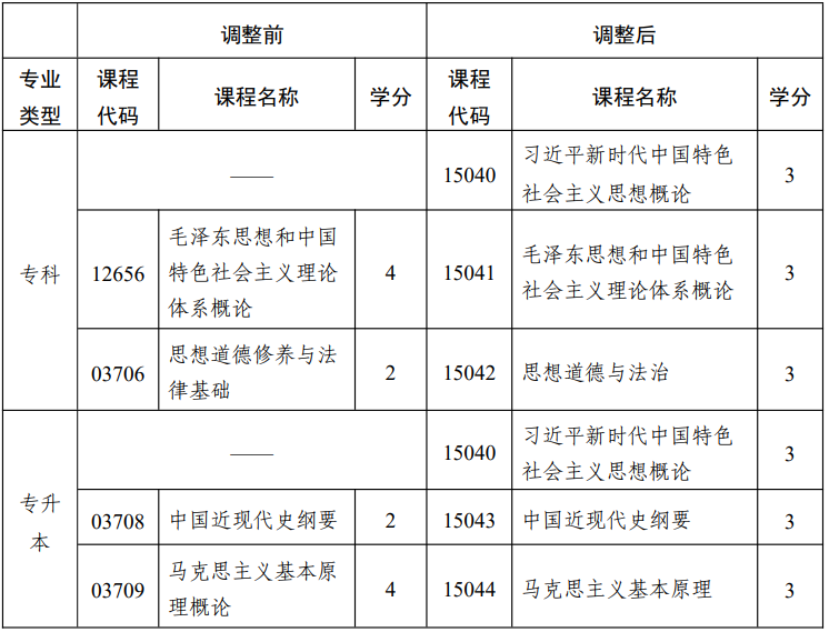 省教育考試院關(guān)于調(diào)整江蘇省高等教育自學(xué)考試思想政治理論課課程設(shè)置的通知